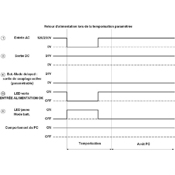 Alimentation secourue par une alimentation intégrée, 5A-Lire la description