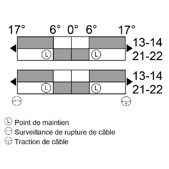 Arrêt d'urgence à câble 2x100m, 2NO+2NF, 2xM25, -40 °C-Lire la description