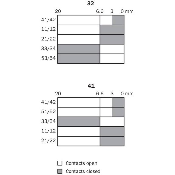 Int.de séc. à interver. 24VAC/DC 3NF+2NO, 3xM20 (Broche en option) Int.de séc. à interver. 24VAC/DC 3NF+2NO, 3xM20 (Broche en option)-Lire la description