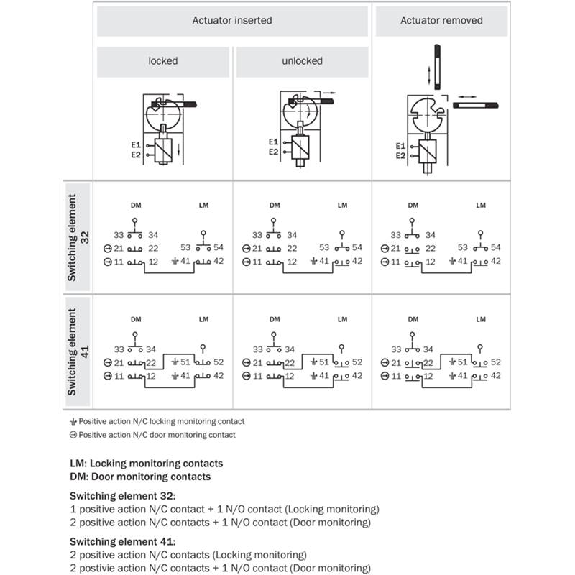 Int.de séc. à interver. 24VAC/DC 3NF+2NO, 3xM20 (Broche en option) Int.de séc. à interver. 24VAC/DC 3NF+2NO, 3xM20 (Broche en option)-Lire la description