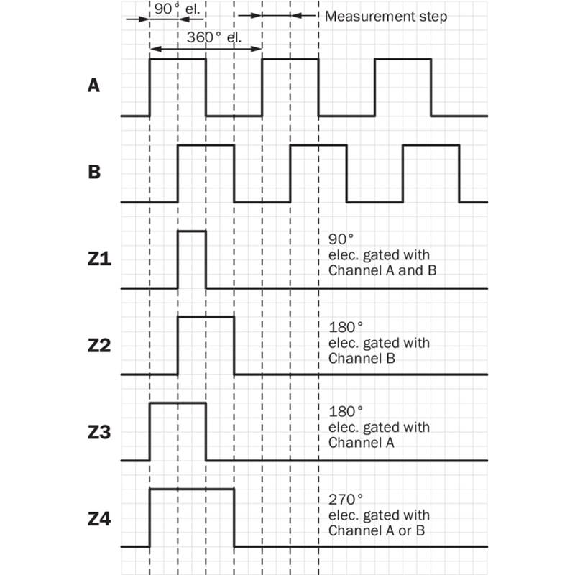 Pack codeur Ø60 Axe trav. 8,10,12,14,15mm 10000i/t PROG 5-32V TTL/HTL-Lire la description