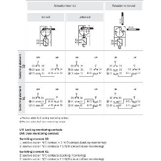 Int.de séc. 3O/2F, méca 24V, plastique tête inox, 2600N, 3xM20-Lire la description