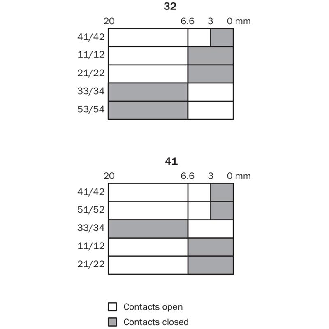 Int.de séc. 3O/2F, méca 24V, plastique tête inox, 2600N, 3xM20-Lire la description