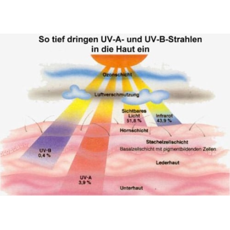 PCE Instruments UVA-UVB-Strahlungsmesser PCE-UV34 Messbereich 0...19,99mW/cm² |Auflösung 0,001mW/cm²-Beschreibung lesen