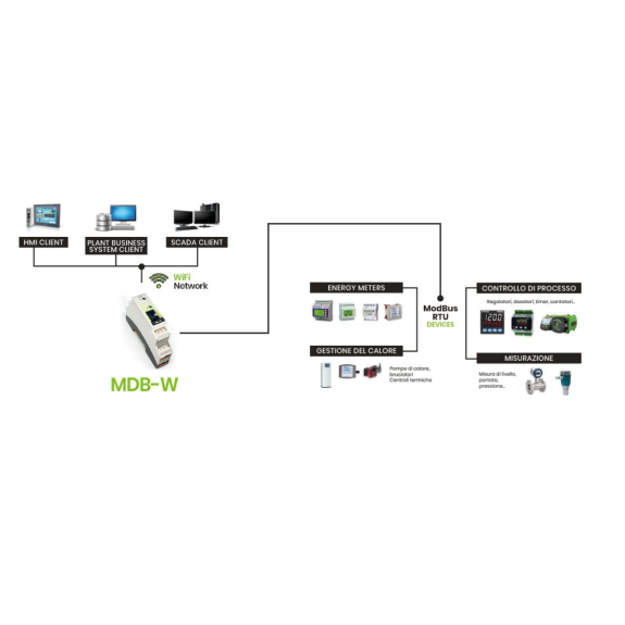 Convertitore WiFi – Seriale RS232/RS485 MDB-W-Leggi tutto