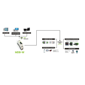 Convertitore WiFi – Seriale RS232/RS485 MDB-W-Leggi tutto