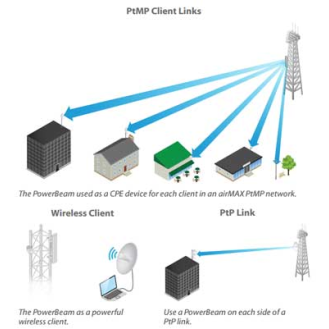 Antenna Ubiquiti NanoBeam PowerBeam M Series 5GHz 22dBi dual pol PBE-M5-300-Leggi tutto