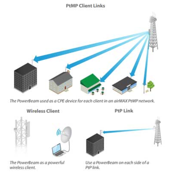 Antenna Ubiquiti NanoBeam PowerBeam M Series 5GHz 22dBi dual pol PBE-M5-300-Leggi tutto