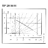 Circulateur UP-N  - B1: 75 | B2: 43 | H2: 100 | H1: 28 | Débit m³: 0.5/2.5 | H. mano. maxi: 2.50 m | Type: Up 20-30 N