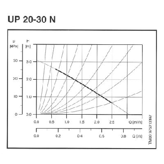 Circulateur UP-N  - B1: 75 | B2: 43 | H2: 100 | H1: 28 | Débit m³: 0.5/2.5 | H. mano. maxi: 2.50 m | Type: Up 20-30 N-Lire la description