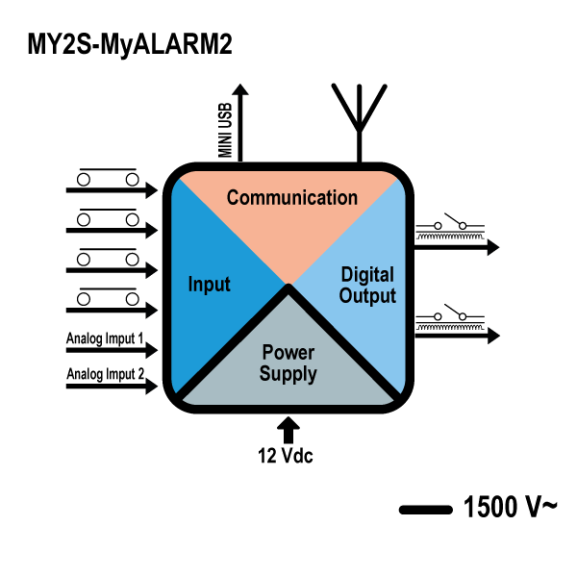 GSM/GPRS-Fernalarm- und Datenloggereinheit mit Audiosicherheit, MY2S-R-0-M-G-Beschreibung lesen