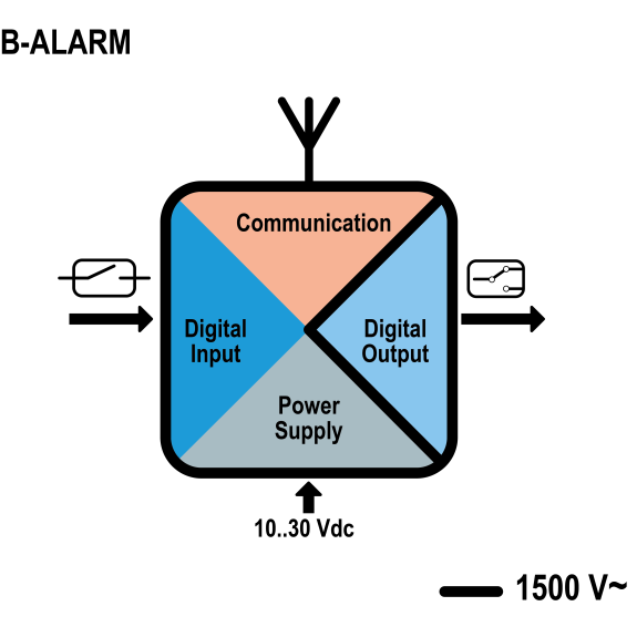 Unidad de alarma remota Basic con 1 DI, 1DO y soporte de comandos SMS, B-ALARM-Leer más