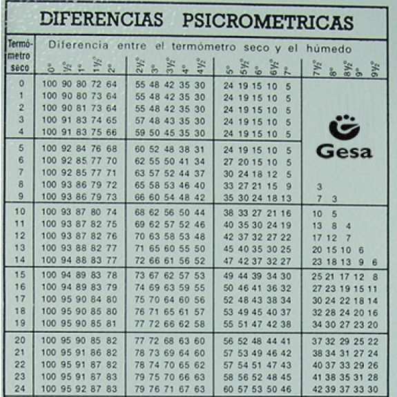 PSICRÓMETRO MEDIDOR DE HUMEDAD ANÁLOGICO-Leer más