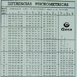 PSICRÓMETRO MEDIDOR DE HUMEDAD ANÁLOGICO-Leer más