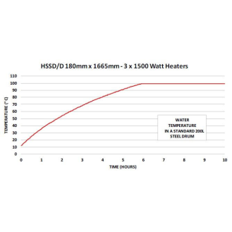 Calentador de bidones abrazadera calefactora HSSD/A 25L 125x800mm 300W 230V 0-120°C-Leer más