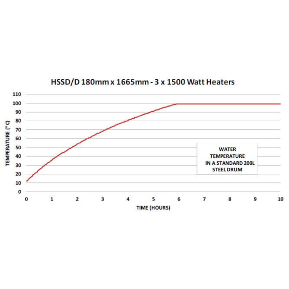 Calentador de bidones abrazadera calefactora HSSD/B 50L 125x940mm 230V 500W 0-120°C-Leer más