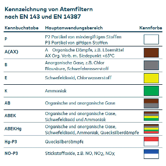 Halbmaske 756 inkl. A1 Filter-Beschreibung lesen