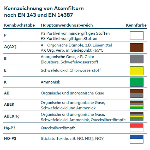 Halbmaske 756 inkl. P3 Filter Halbmaske 756 inkl. P3 Filter-Beschreibung lesen